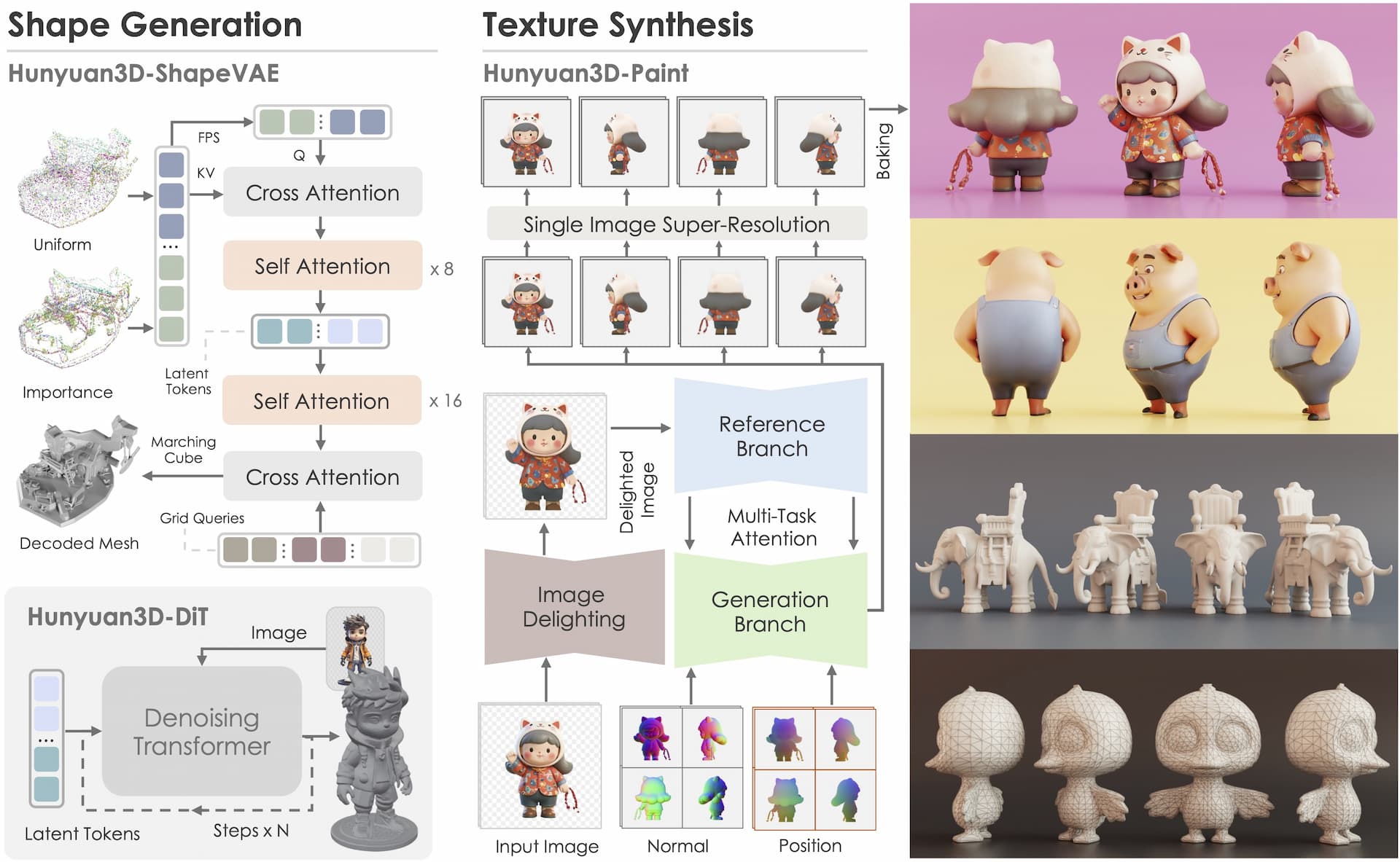 Hunyuan3D 2.0 Architecture Diagram